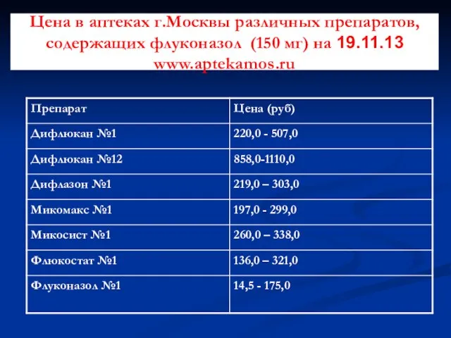 Цена в аптеках г.Москвы различных препаратов, содержащих флуконазол (150 мг) на 19.11.13 www.aptekamos.ru