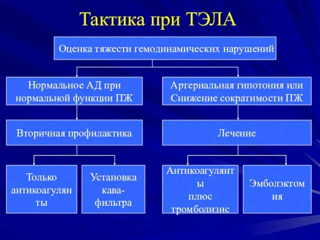 Тактика при ТЭЛА Оценка тяжести гемодинамических нарушений Нормальное АД при нормальной функции