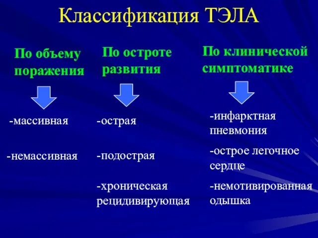 Классификация ТЭЛА -массивная -немассивная -острая -подострая -хроническая рецидивирующая -инфарктная пневмония -острое легочное