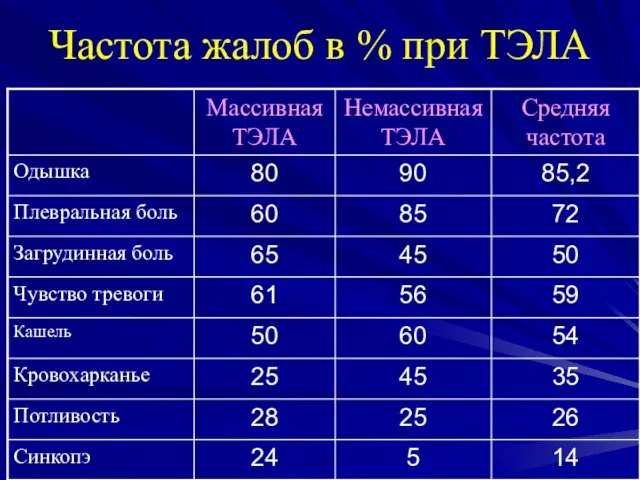 Частота жалоб в % при ТЭЛА