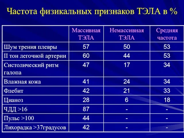 Частота физикальных признаков ТЭЛА в %