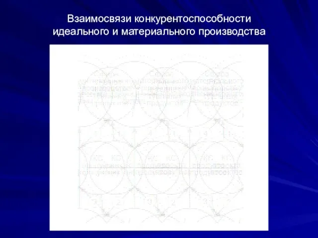 Взаимосвязи конкурентоспособности идеального и материального производства