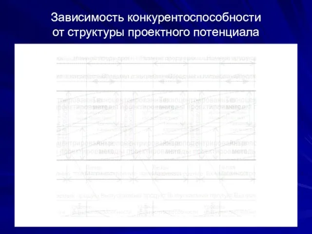 Зависимость конкурентоспособности от структуры проектного потенциала