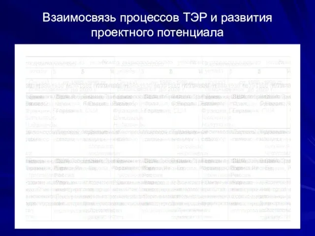 Взаимосвязь процессов ТЭР и развития проектного потенциала