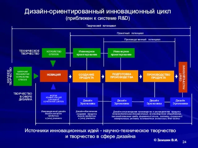 Дизайн-ориентированный инновационный цикл (приближен к системе R&D) МАТЕРИАЛ ТЕХНОЛОГИЯ УСТРОЙСТВО СПОСОБ ПОДГОТОВКА