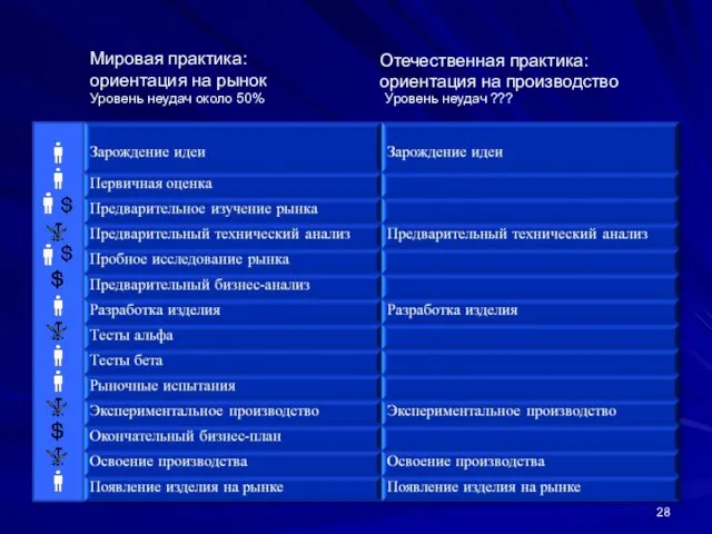 Мировая практика: ориентация на рынок Отечественная практика: ориентация на производство Уровень неудач