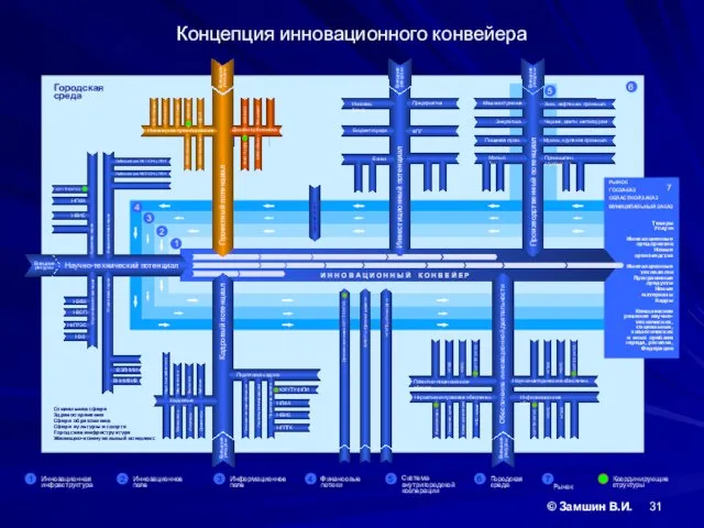 Концепция инновационного конвейера Социальная сфера Здравоохранение Сфера образования Сфера культуры и спорта