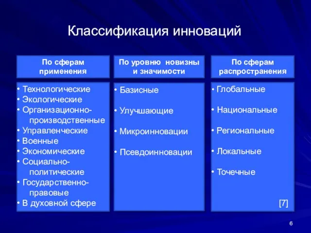 Классификация инноваций По сферам применения По уровню новизны и значимости По сферам