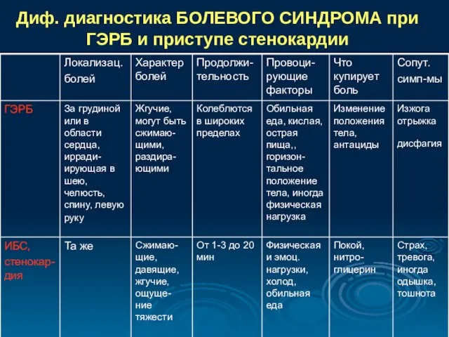 Диф. диагностика БОЛЕВОГО СИНДРОМА при ГЭРБ и приступе стенокардии