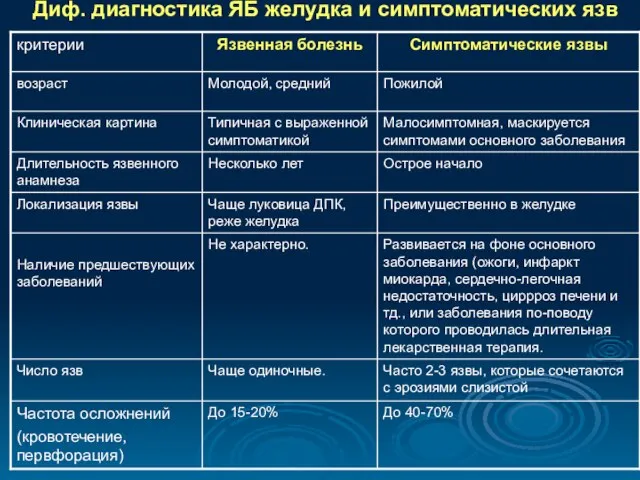 Диф. диагностика ЯБ желудка и симптоматических язв