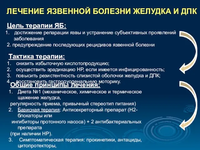 ЛЕЧЕНИЕ ЯЗВЕННОЙ БОЛЕЗНИ ЖЕЛУДКА И ДПК Цель терапии ЯБ: достижение репарации язвы