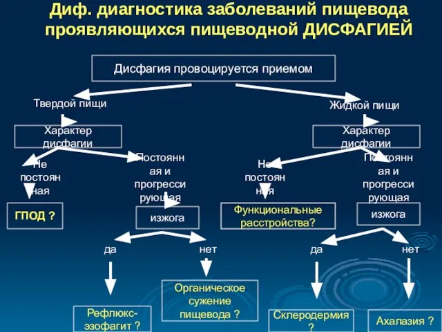 Диф. диагностика заболеваний пищевода проявляющихся пищеводной ДИСФАГИЕЙ Дисфагия провоцируется приемом Твердой пищи