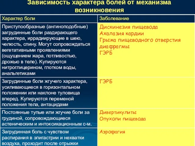 Зависимость характера болей от механизма возникновения