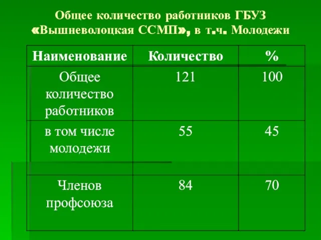 Общее количество работников ГБУЗ «Вышневолоцкая ССМП», в т.ч. Молодежи