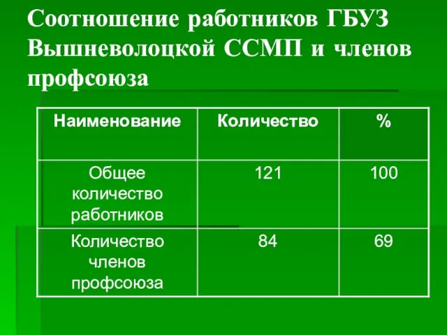 Соотношение работников ГБУЗ Вышневолоцкой ССМП и членов профсоюза