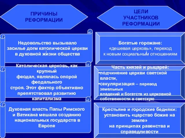 ПРИЧИНЫ РЕФОРМАЦИИ ПРИЧИНЫ РЕФОРМАЦИИ ЦЕЛИ УЧАСТНИКОВ РЕФОРМАЦИИ Недовольство вызывало засилье догм католической