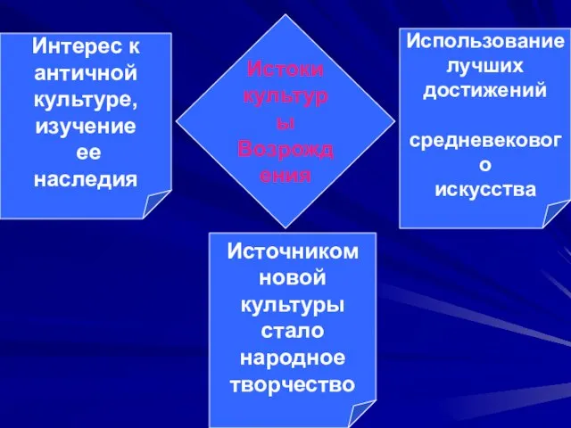 Истоки культуры Возрождения Интерес к античной культуре, изучение ее наследия Использование лучших