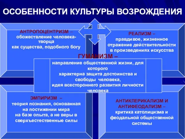 ОСОБЕННОСТИ КУЛЬТУРЫ ВОЗРОЖДЕНИЯ АНТРОПОЦЕНТРИЗМ – обожествление человека-творца как существа, подобного богу РЕАЛИЗМ