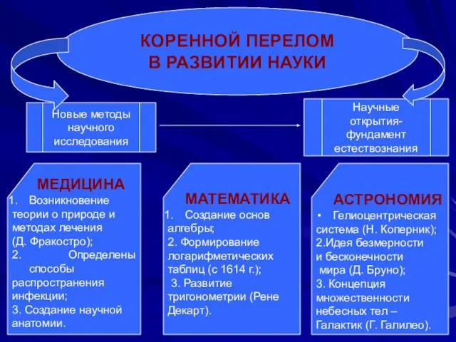 КОРЕННОЙ ПЕРЕЛОМ В РАЗВИТИИ НАУКИ Новые методы научного исследования Научные открытия- фундамент