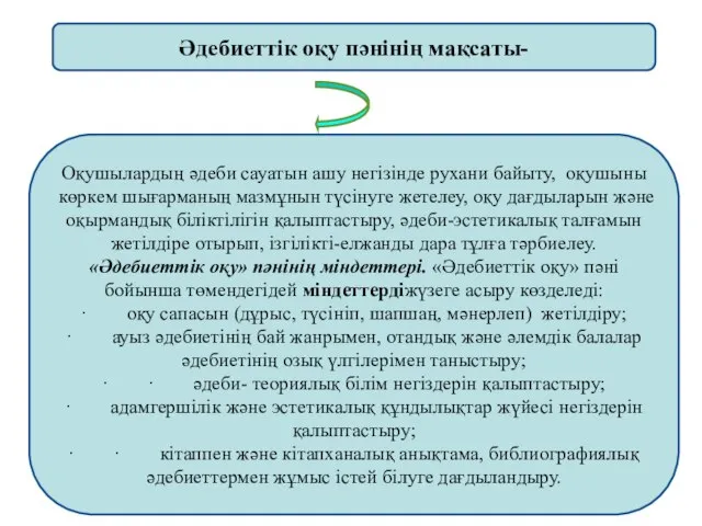 Әдебиеттік оқу пәнінің мақсаты- Оқушылардың әдеби сауатын ашу негізінде рухани байыту, оқушыны