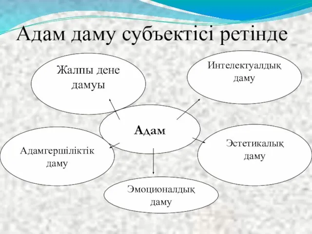 Адам даму субъектісі ретінде Адам Интелектуалдық даму Эстетикалық даму Жалпы дене дамуы Эмоционалдық даму Адамгершіліктік даму