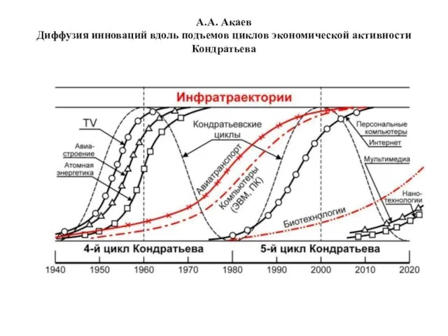 А.А. Акаев Диффузия инноваций вдоль подъемов циклов экономической активности Кондратьева