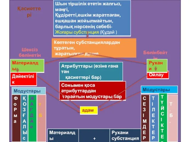 Қасиеттері Шексіз бөлінетін Бөлінбейтін