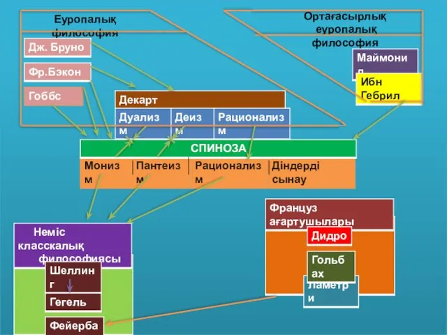 Еуропалық философия Ортағасырлық еуропалық философия