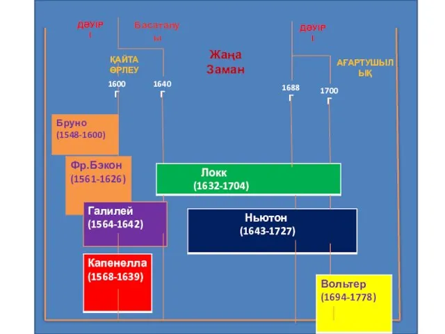 ДӘУІРІ Басаталуы Жаңа Заман ДӘУІРІ АҒАРТУШЫЛЫҚ ҚАЙТА ӨРЛЕУ 1600 Г 1640 Г 1700 Г 1688 Г