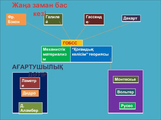 Жаңа заман бас кезі АҒАРТУШЫЛЫҚ ДӘУІР