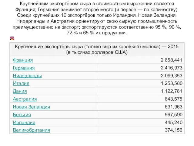 Крупнейшим экспортёром сыра в стоимостном выражении является Франция; Германия занимает второе место