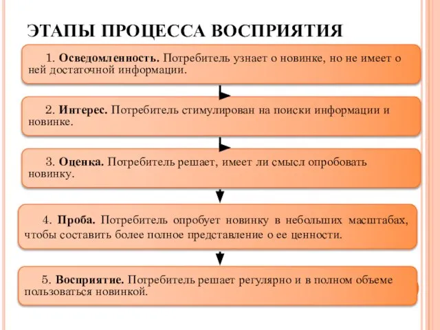 ЭТАПЫ ПРОЦЕССА ВОСПРИЯТИЯ 1. Осведомленность. Потребитель узнает о новинке, но не имеет