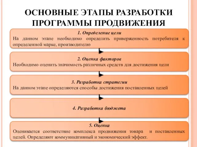 ОСНОВНЫЕ ЭТАПЫ РАЗРАБОТКИ ПРОГРАММЫ ПРОДВИЖЕНИЯ 1. Определение цели На данном этапе необходимо