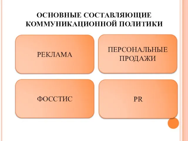 ОСНОВНЫЕ СОСТАВЛЯЮЩИЕ КОММУНИКАЦИОННОЙ ПОЛИТИКИ РЕКЛАМА ПЕРСОНАЛЬНЫЕ ПРОДАЖИ ФОССТИС PR