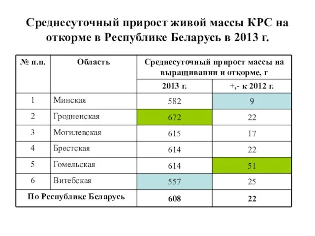 Среднесуточный прирост живой массы КРС на откорме в Республике Беларусь в 2013 г.