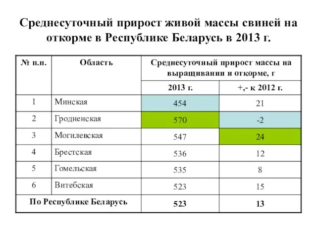 Среднесуточный прирост живой массы свиней на откорме в Республике Беларусь в 2013 г.