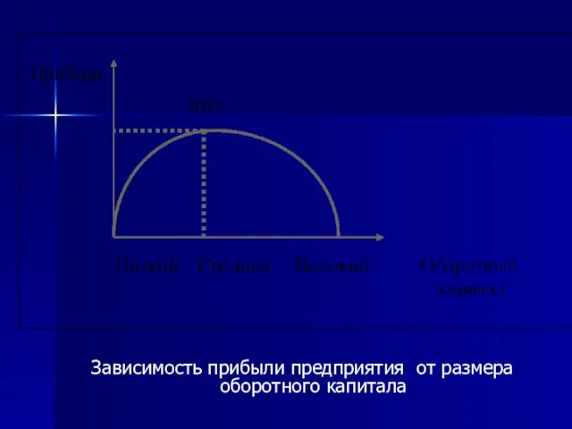 Зависимость прибыли предприятия от размера оборотного капитала