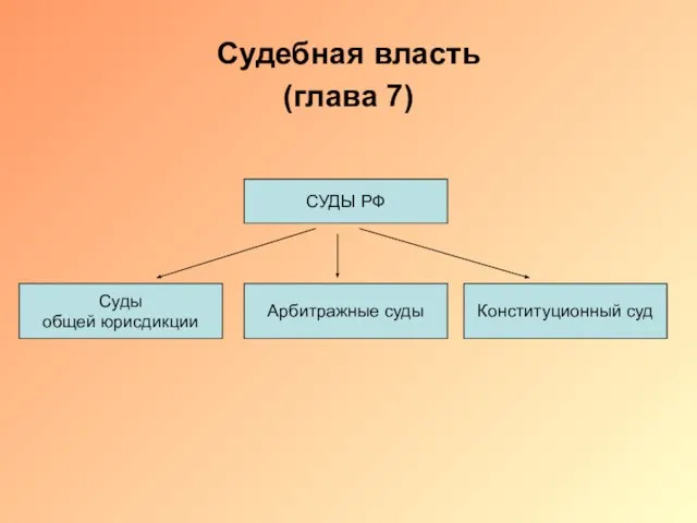 Судебная власть (глава 7) СУДЫ РФ Суды общей юрисдикции Арбитражные суды Конституционный суд