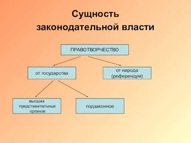 Сущность законодательной власти ПРАВОТВОРЧЕСТВО от государства от народа (референдум) подзаконное высших представительных органов