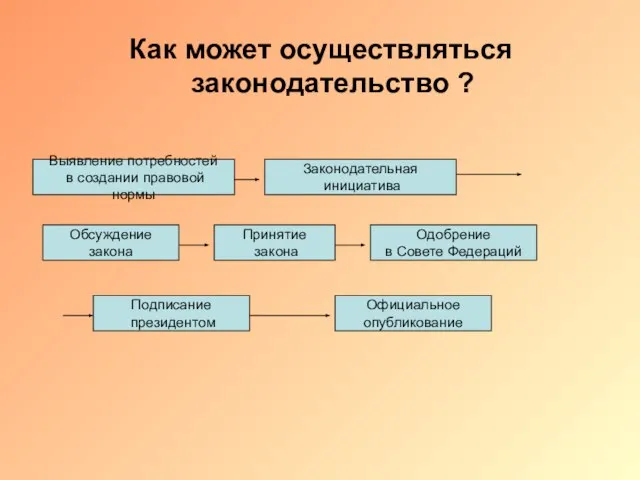 Как может осуществляться законодательство ? Выявление потребностей в создании правовой нормы Законодательная