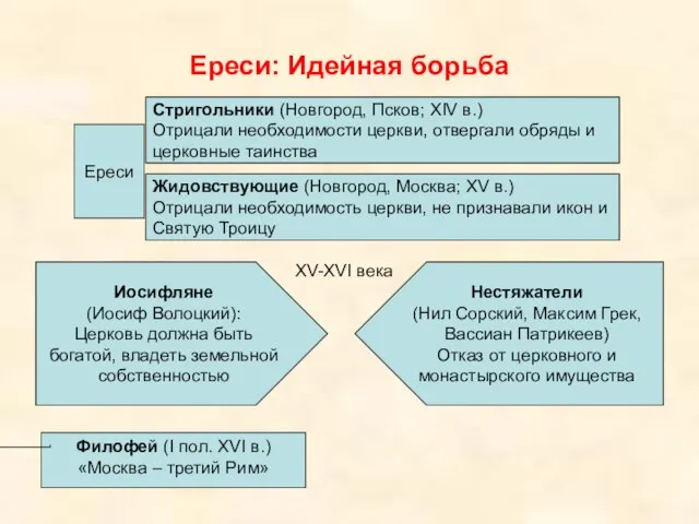 Ереси: Идейная борьба Ереси Стригольники (Новгород, Псков; XIV в.) Отрицали необходимости церкви,