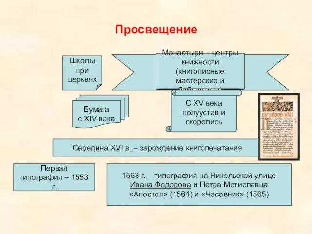 Просвещение Школы при церквях Монастыри – центры книжности (книгописные мастерские и библиотеки)