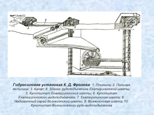 Гидросиловая установка К. Д. Фролова: 1. Плотина; 2. Пильная мельница; 3. Канал;