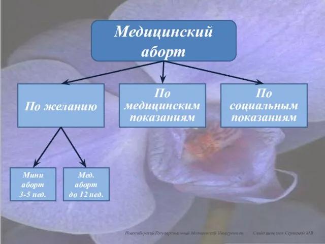 Медицинский аборт По желанию По социальным показаниям По медицинским показаниям Мини аборт