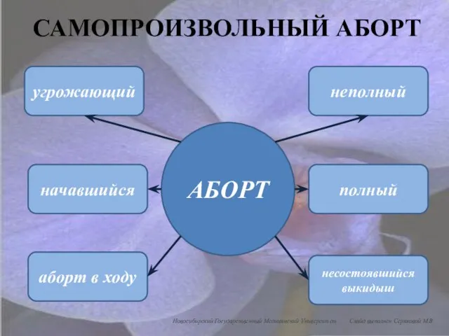 САМОПРОИЗВОЛЬНЫЙ АБОРТ АБОРТ угрожающий начавшийся аборт в ходу несостоявшийся выкидыш полный неполный