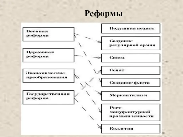 Реформы