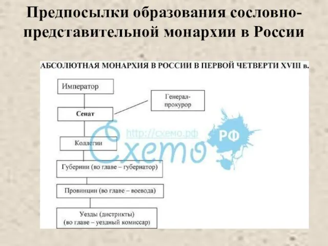 Предпосылки образования сословно-представительной монархии в России