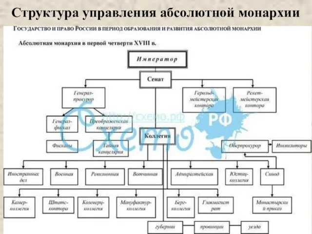 Структура управления абсолютной монархии