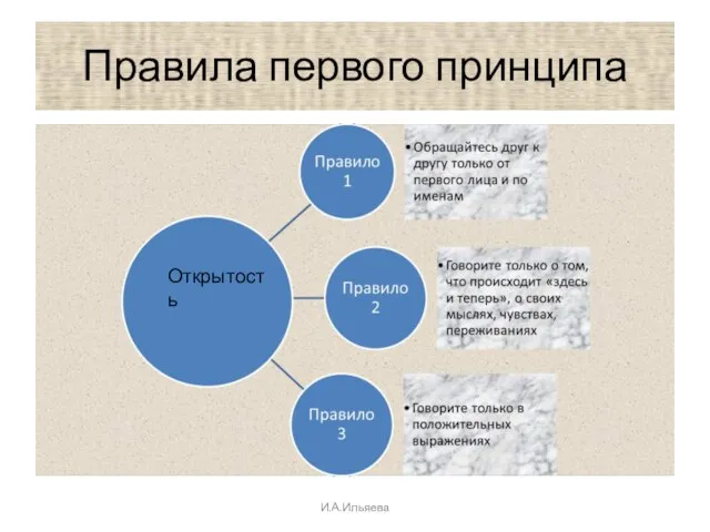 Правила первого принципа Открытость И.А.Ильяева