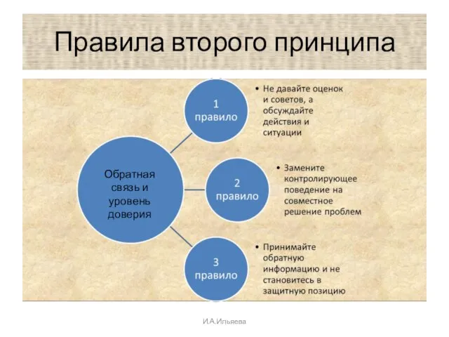 Правила второго принципа Обратная связь и уровень доверия И.А.Ильяева